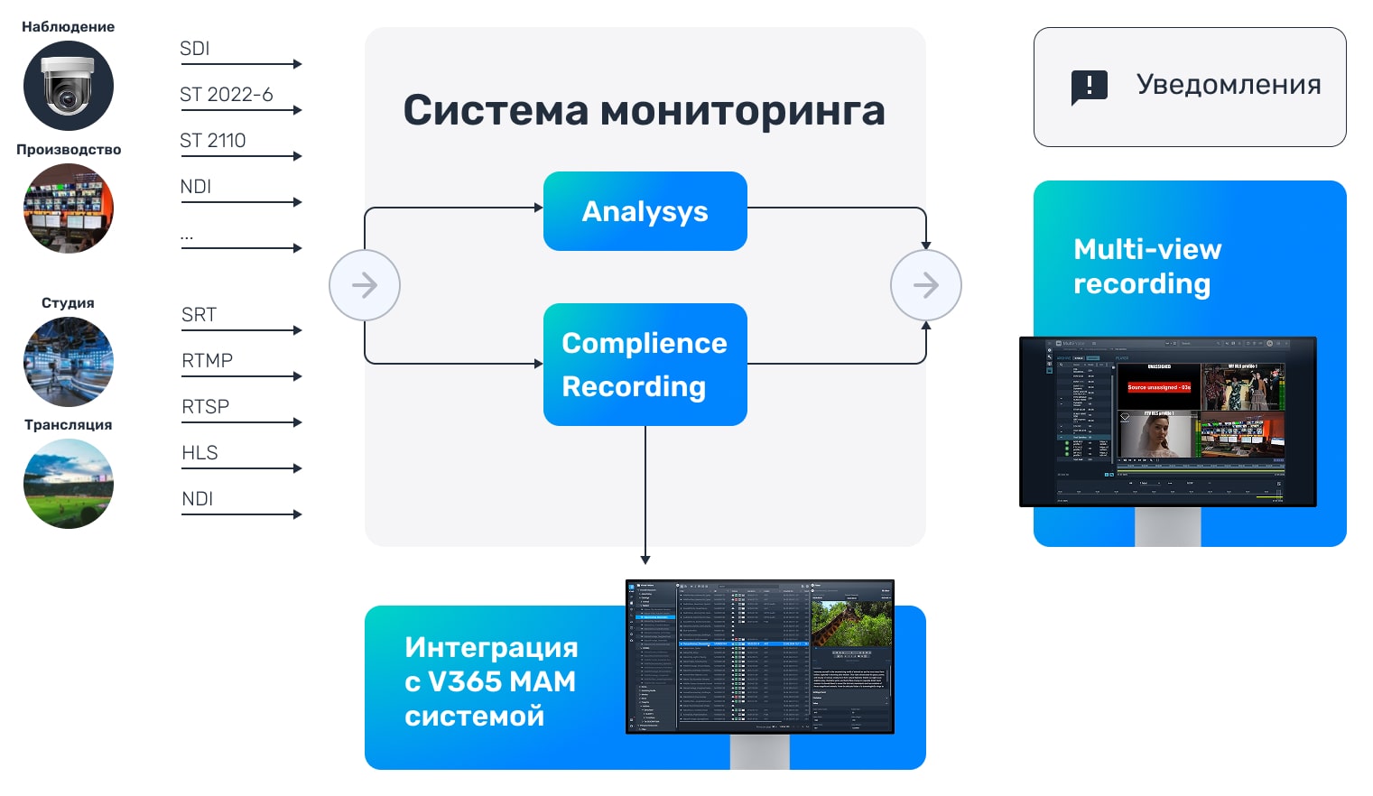 Схема работы системы мониторинга и записи